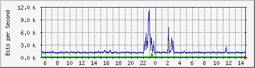 ps141-9300_gi2_0_45 Traffic Graph