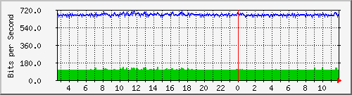 ps141-9300_gi2_0_47 Traffic Graph