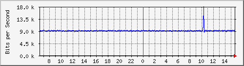 ps141-9300_gi2_0_48 Traffic Graph