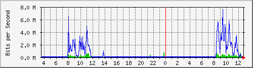 ps141-9300_gi2_0_9 Traffic Graph