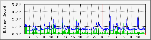ps141-9300_gi3_0_10 Traffic Graph