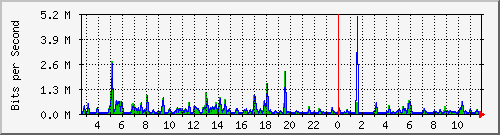 ps141-9300_gi3_0_11 Traffic Graph