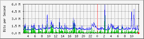 ps141-9300_gi3_0_16 Traffic Graph
