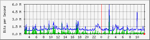 ps141-9300_gi3_0_17 Traffic Graph