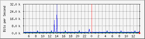ps141-9300_gi3_0_18 Traffic Graph