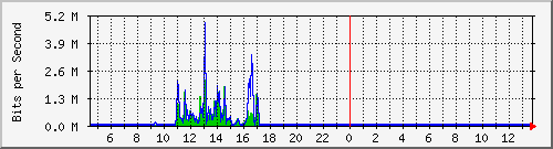 ps141-9300_gi3_0_22 Traffic Graph