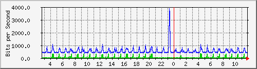 ps141-9300_gi3_0_24 Traffic Graph