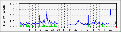 ps141-9300_gi3_0_29 Traffic Graph