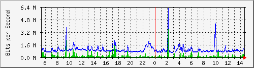 ps141-9300_gi3_0_33 Traffic Graph