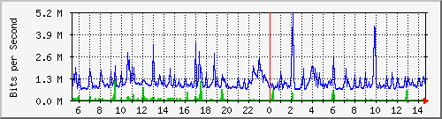 ps141-9300_gi3_0_4 Traffic Graph