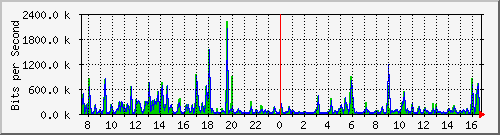 ps141-9300_gi3_0_5 Traffic Graph