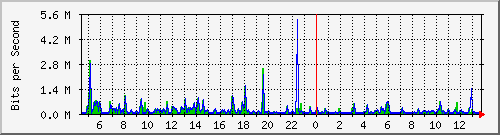 ps141-9300_gi3_0_7 Traffic Graph