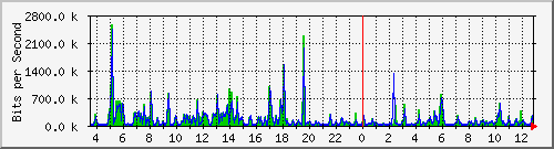ps141-9300_gi3_0_9 Traffic Graph