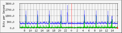 ps141-9300_gi4_0_10 Traffic Graph