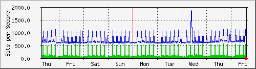 week