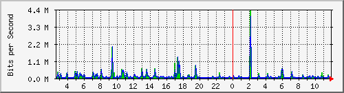 ps141-9300_gi4_0_14 Traffic Graph