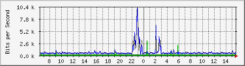 ps141-9300_gi4_0_17 Traffic Graph