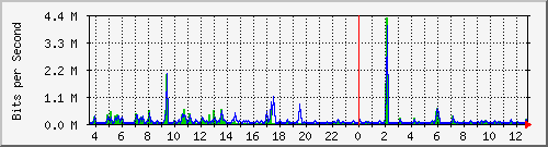 ps141-9300_gi4_0_18 Traffic Graph