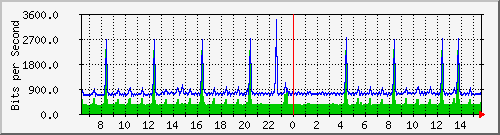 ps141-9300_gi4_0_19 Traffic Graph