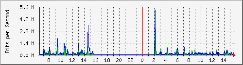 ps141-9300_gi4_0_2 Traffic Graph