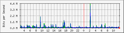 ps141-9300_gi4_0_20 Traffic Graph