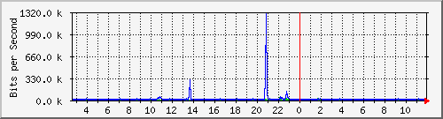 ps141-9300_gi4_0_21 Traffic Graph