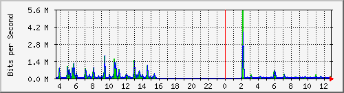 ps141-9300_gi4_0_22 Traffic Graph