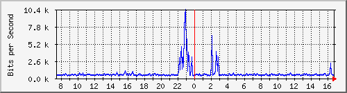 ps141-9300_gi4_0_25 Traffic Graph