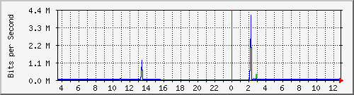 ps141-9300_gi4_0_26 Traffic Graph