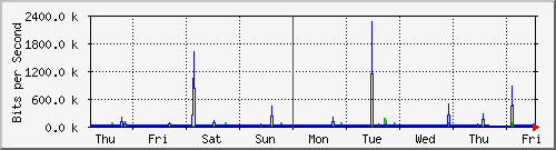 week