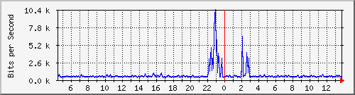 ps141-9300_gi4_0_27 Traffic Graph
