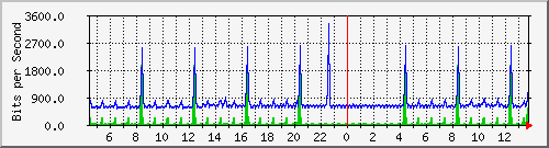 ps141-9300_gi4_0_28 Traffic Graph