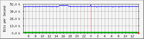 ps141-9300_gi4_0_48 Traffic Graph
