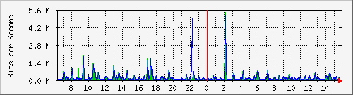 ps141-9300_gi4_0_8 Traffic Graph
