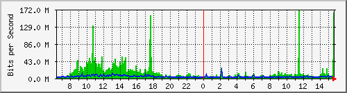 ps141-9300_po1 Traffic Graph