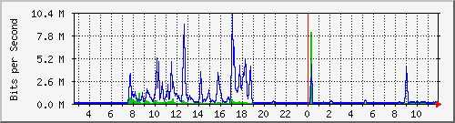 ps141-9300_te1_0_43 Traffic Graph