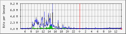 ps141-9300_te1_0_44 Traffic Graph