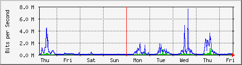 week