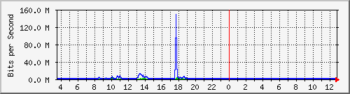 ps141-9300_te1_0_45 Traffic Graph