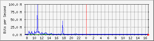 ps141-9300_te1_0_46 Traffic Graph