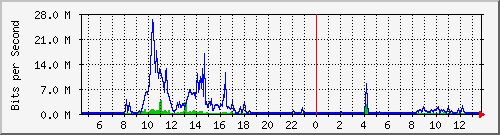 ps141-9300_te1_0_47 Traffic Graph