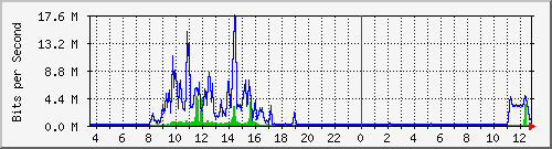 ps141-9300_te1_0_48 Traffic Graph