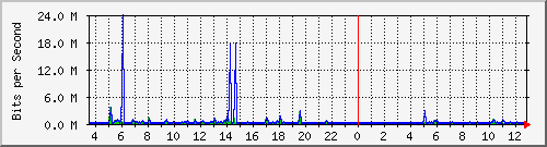ps141-9300_tw1_0_12 Traffic Graph