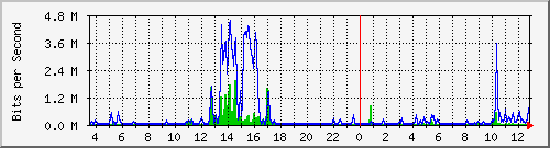 ps141-9300_tw1_0_16 Traffic Graph
