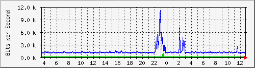 ps141-9300_tw1_0_17 Traffic Graph