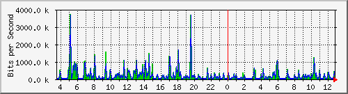 ps141-9300_tw1_0_19 Traffic Graph