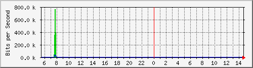 ps141-9300_tw1_0_20 Traffic Graph