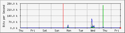 week