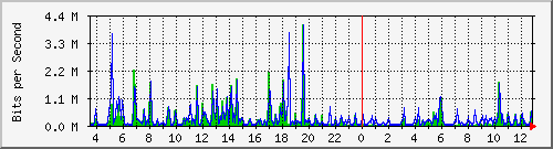 ps141-9300_tw1_0_25 Traffic Graph