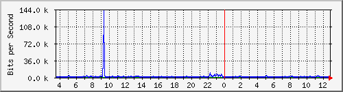 ps141-9300_tw1_0_26 Traffic Graph